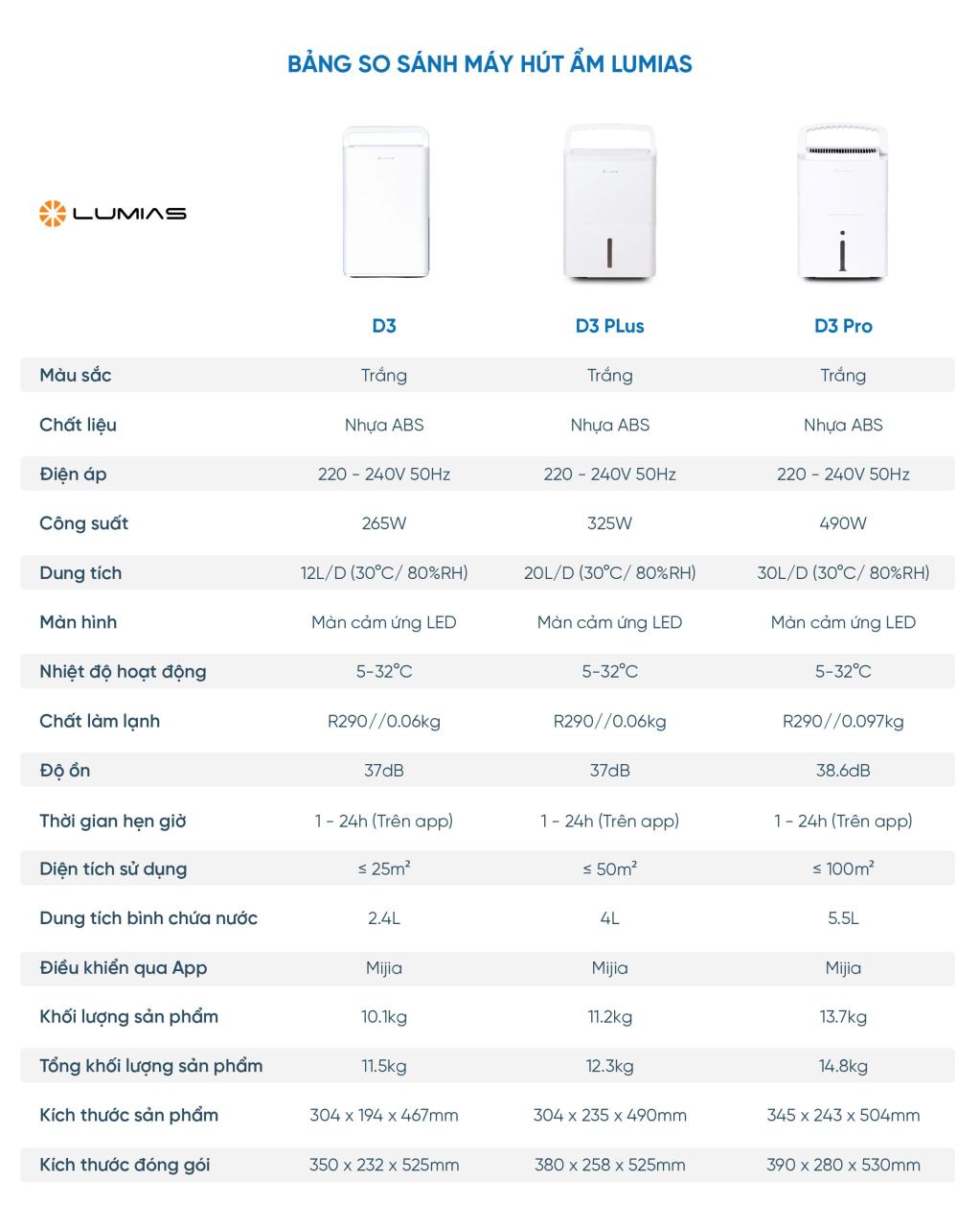Bảng so sánh máy hút ẩm Lumias D3 Series